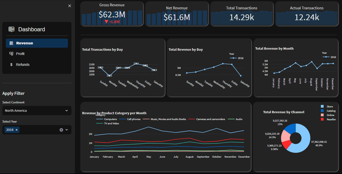 Consoto Sales Analysis