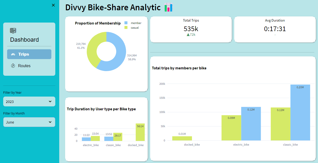 Divvy Bikeshare Analysis